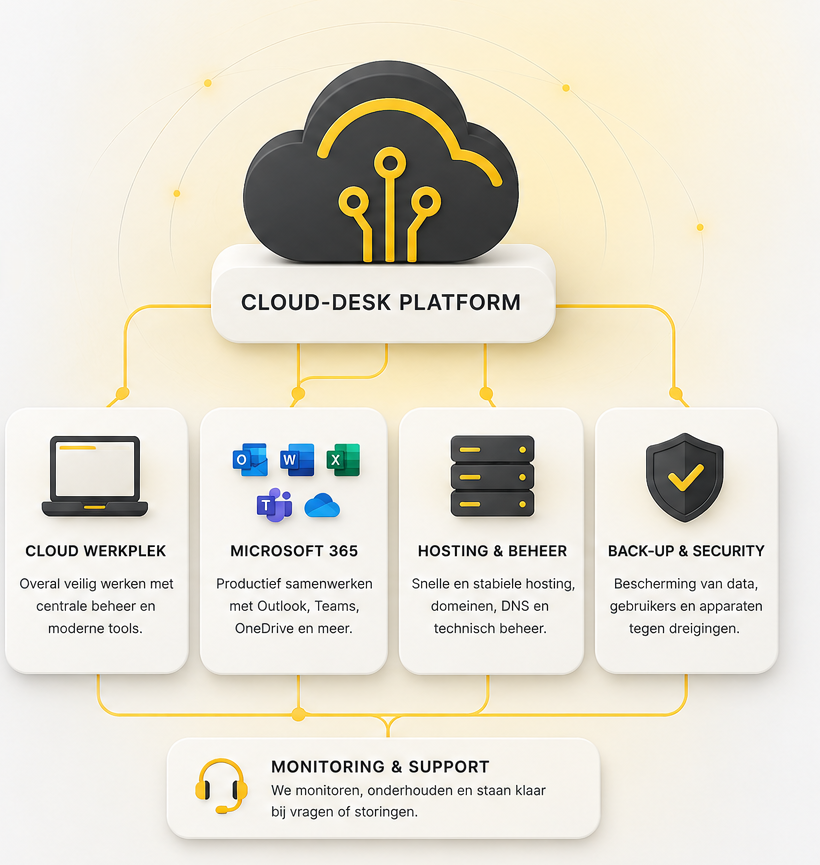 Cloud-Desk Platform